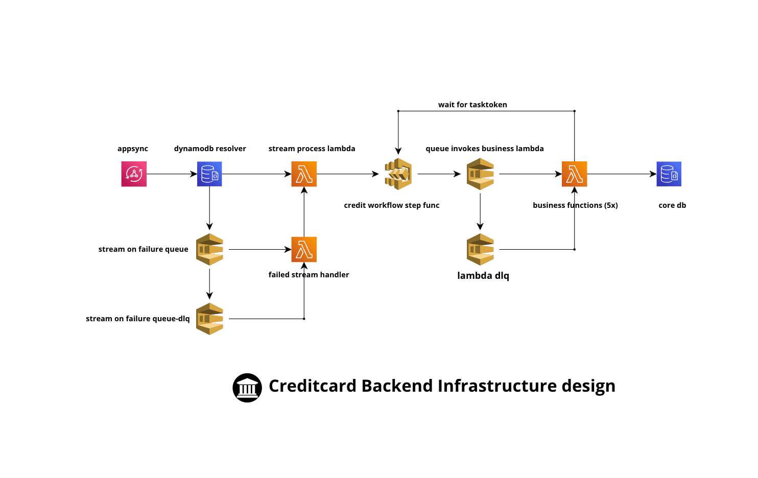 Backend Application